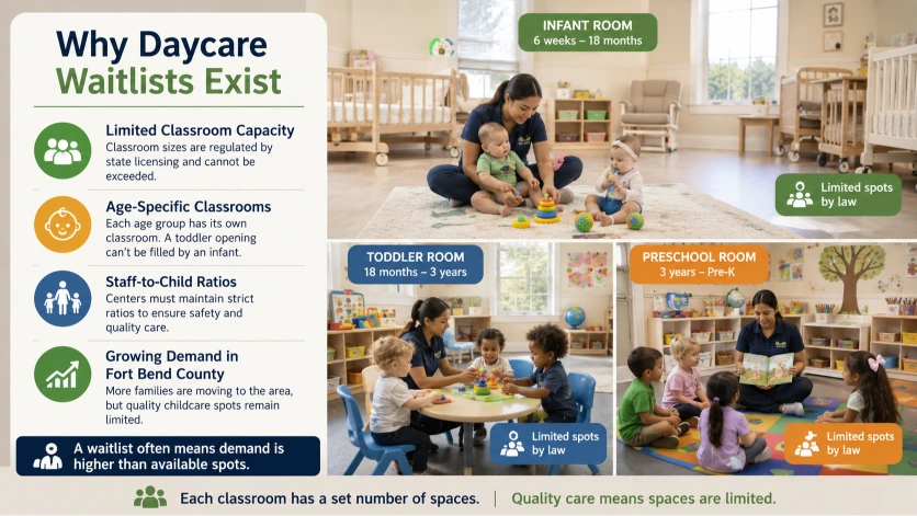 Why daycare waitlists exist in Richmond TX due to classroom capacity and childcare demand